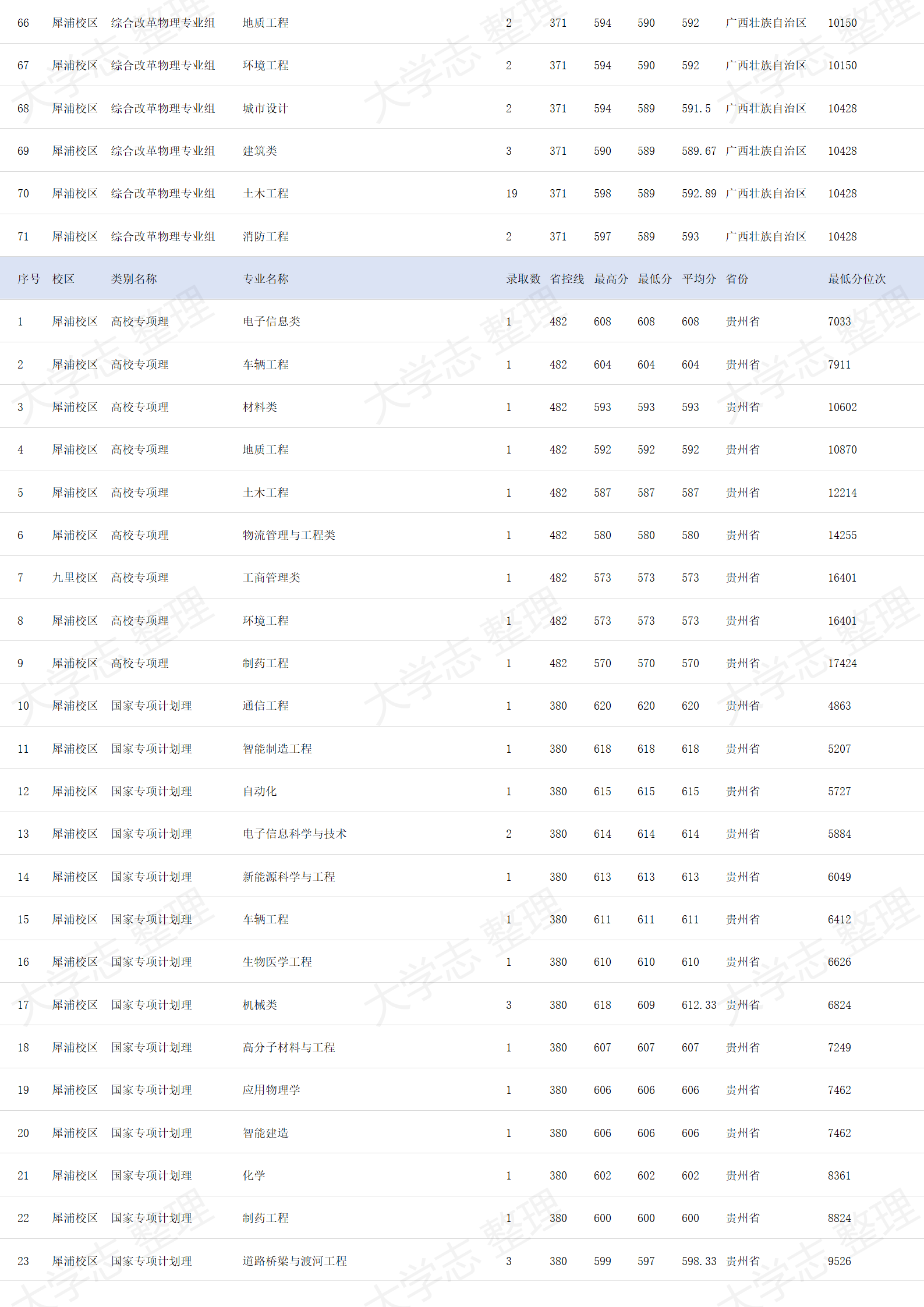 西南交通大學(xué)－2024年招生錄取分數(shù)線